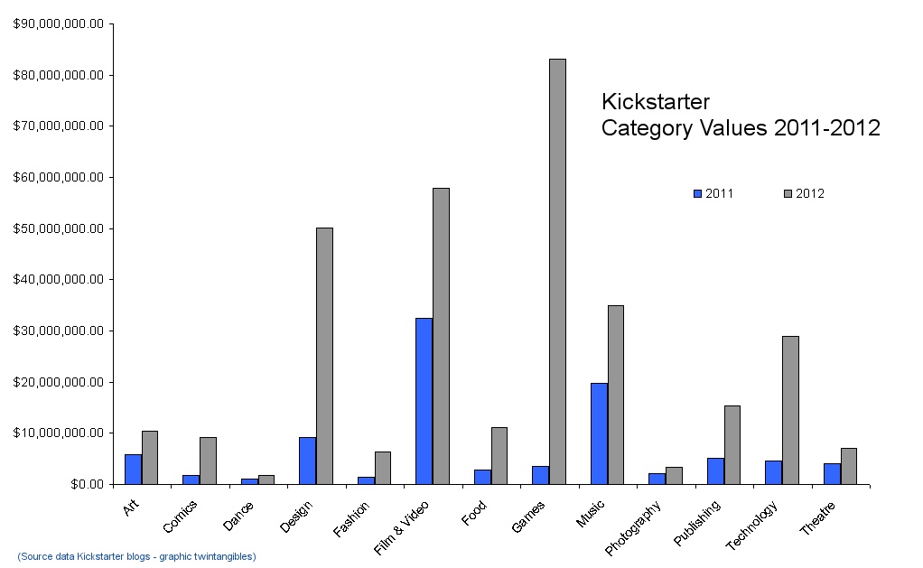 Kickstarter 2011-12